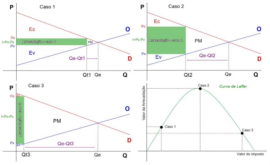 O Que é A Curva De Laffer? – Economia Mainstream