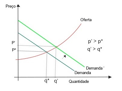 Modelo de oferta e demanda - o equilíbrio parcial e geral - Economia  Mainstream
