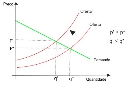 Modelo de oferta e demanda - o equilíbrio parcial e geral - Economia  Mainstream