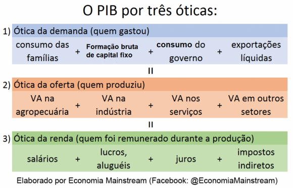 Tudo O Que Você Precisa Saber Sobre O PIB – Economia Mainstream