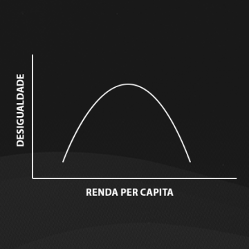 A Curva de Kuznets